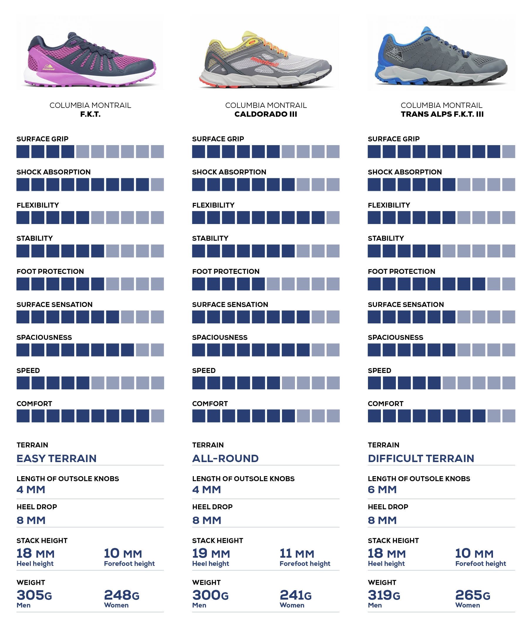 Testing three Columbia Montrail Trail shoes – look at the differences ...