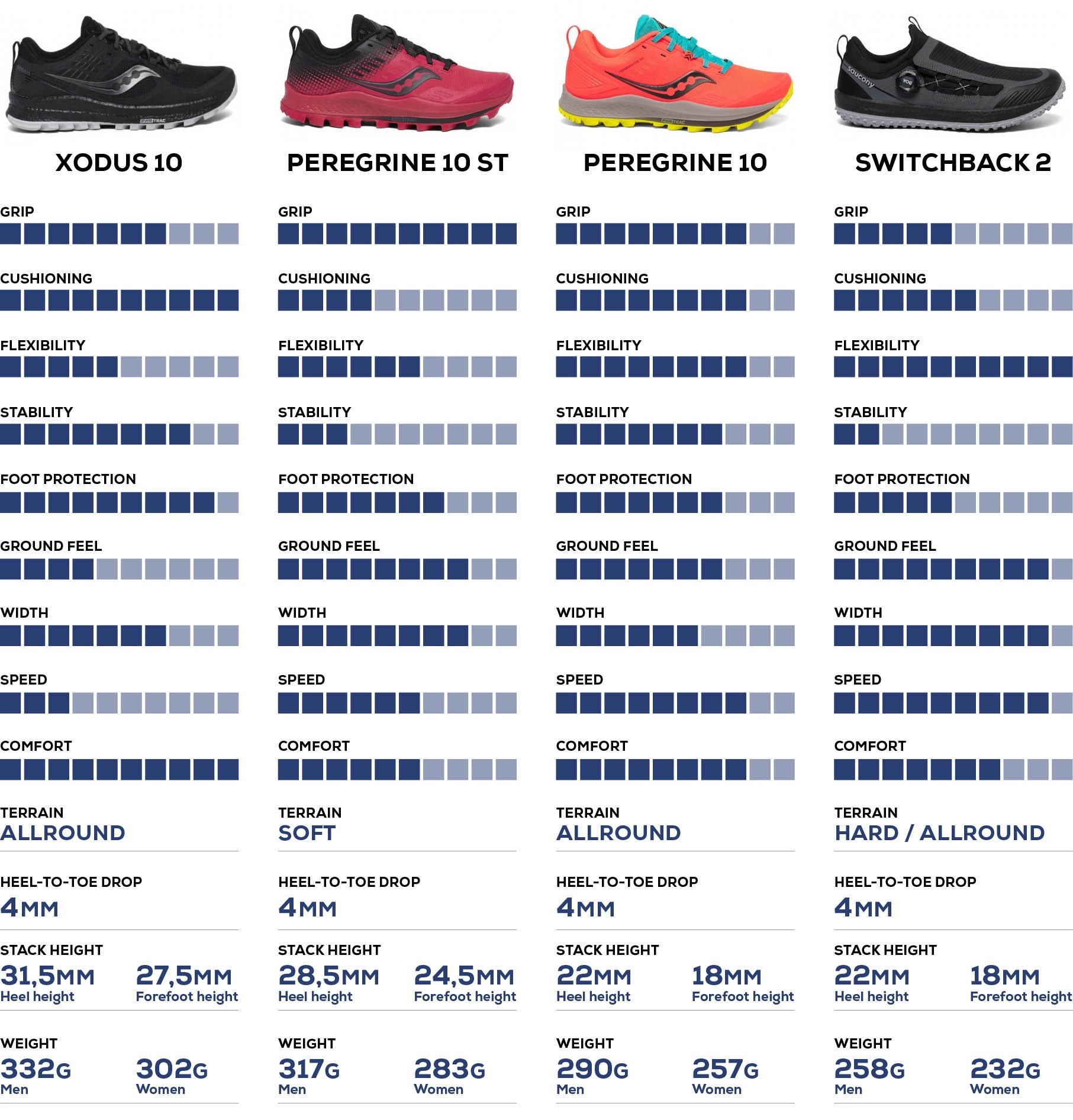 saucony running shoes comparison