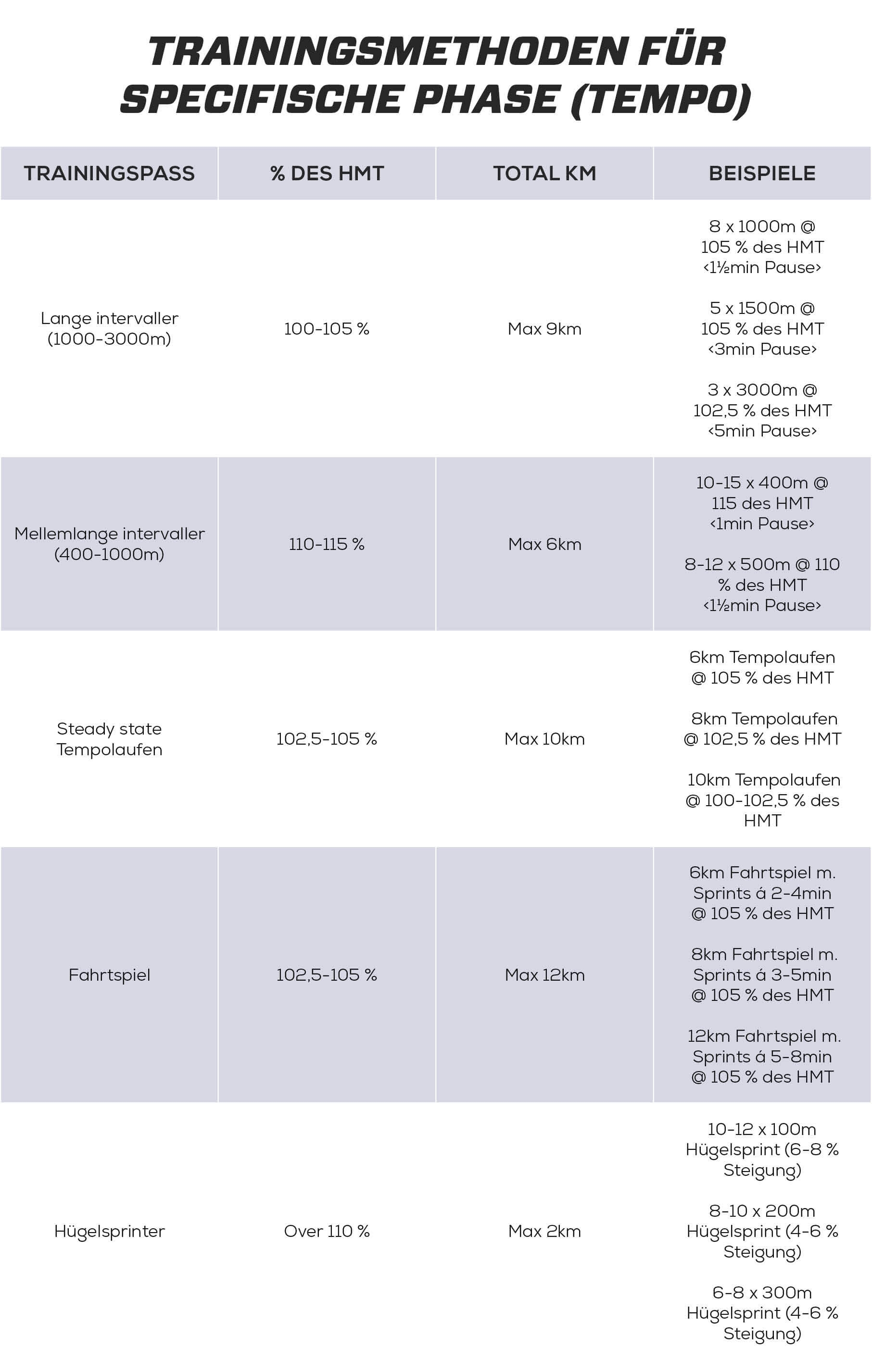  Fase 3 spezifische Fase (Tempo)