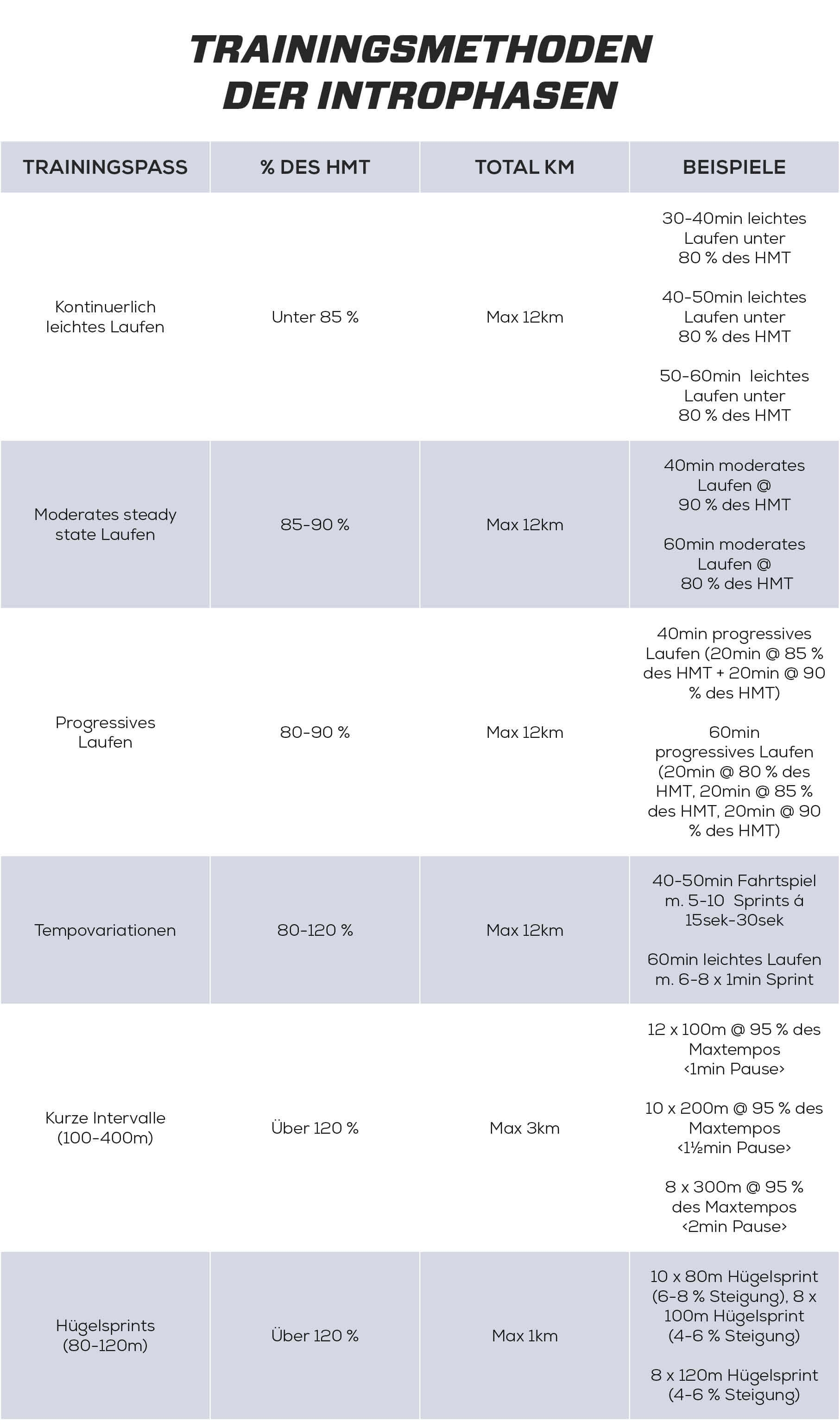 Fase 1 Trainingsbeispiele
