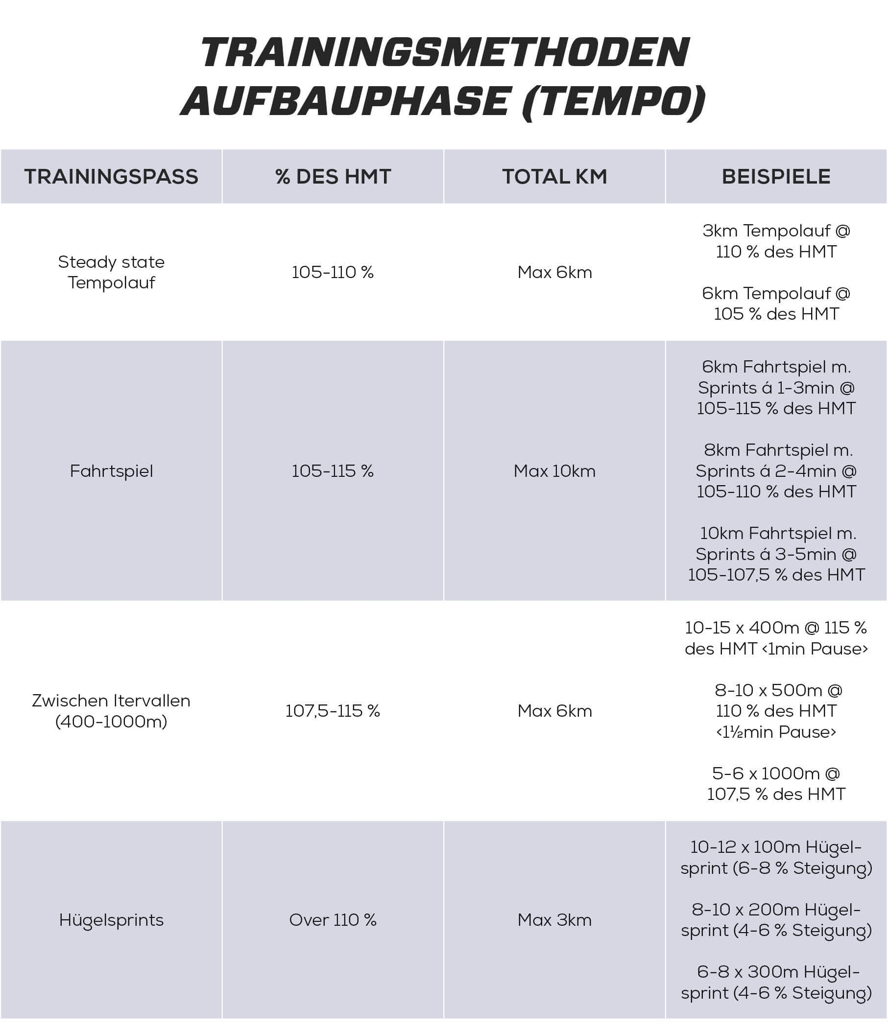 Fase 2 Aufbau (Tempo) 