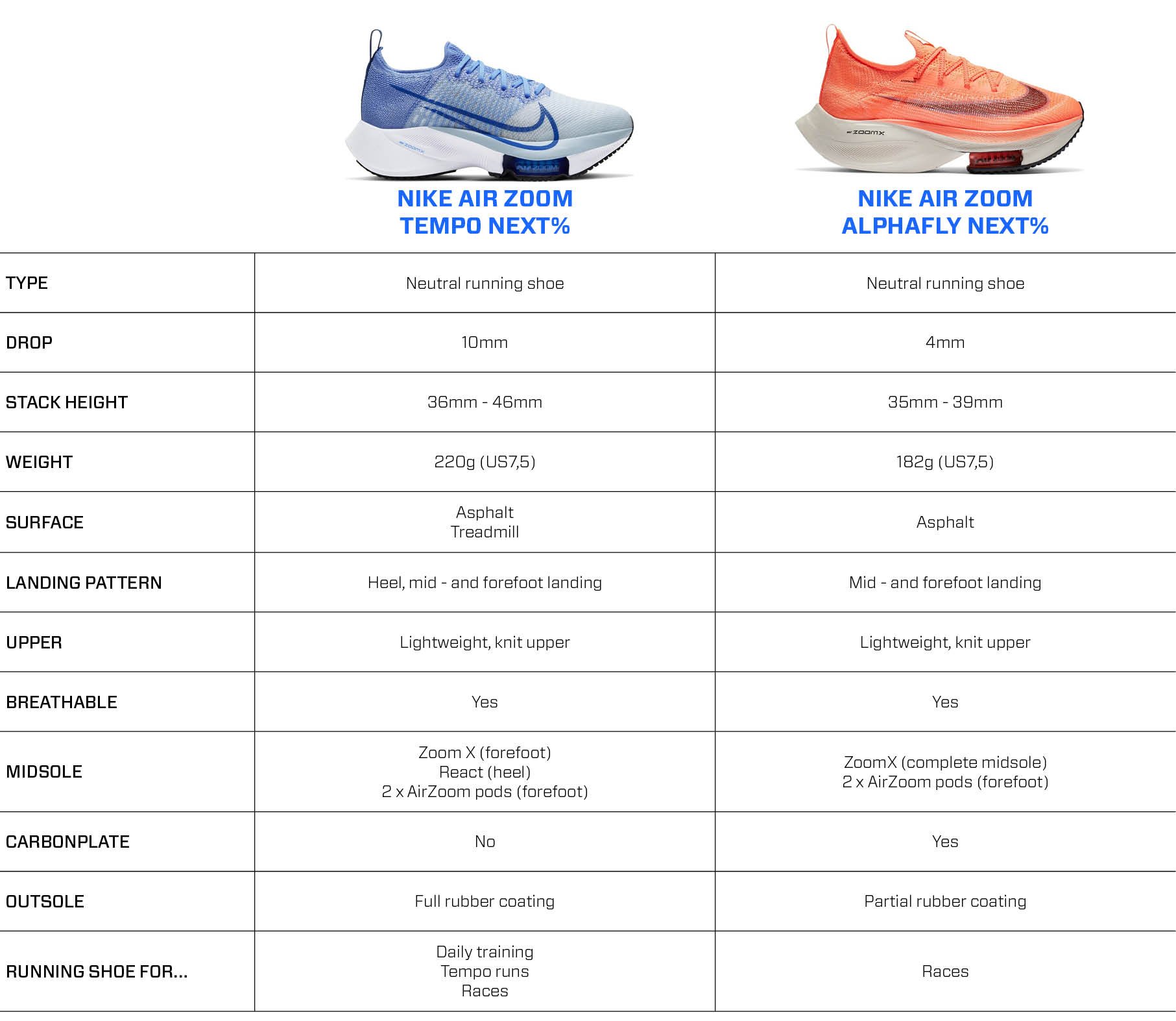 difference between nike vaporfly and alphafly